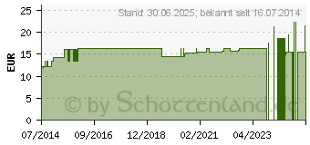 Preistrend fr LUMISON flssig SonnenMoor (09739190)