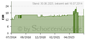 Preistrend fr MAWOSON flssig SonnenMoor (09739209)