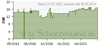 Preistrend fr FOLSURE 400 g Kapseln (09745078)