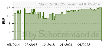 Preistrend fr SELEN 200 g Kapseln (09745368)