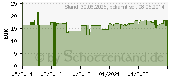 Preistrend fr VITAMIN B12+FOLSURE KLEAN LABS Kapseln (09745440)