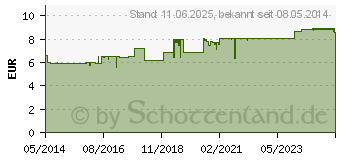 Preistrend fr TROMCARDIN aktiv Granulat Beutel (09745718)