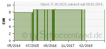 Preistrend fr TASCHENAPOTHEKE 17er Alu f.1,5 g Glser bunt (09748036)