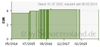 Preistrend fr FLACHBODENGLSER 1,5 g Klarglas 52,5x8 mm (09748059)