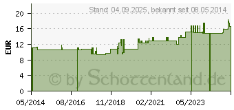 Preistrend fr BALDRIAN 120 mg GPH Kapseln (09748869)