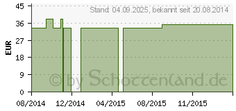 Preistrend fr BALDRIAN 360 mg GPH Kapseln (09748964)