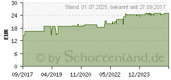 Preistrend fr ELEUTHEROKOKKUS GPH Kapseln (09749082)