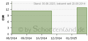 Preistrend fr VALERIANA 120 mg GPH Kapseln (09749254)