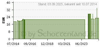 Preistrend fr BIOTIN 0,45 mg GPH Kapseln (09749509)