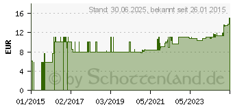 Preistrend fr NOTFALL GLOBULI nach Dr.Bach (09749691)