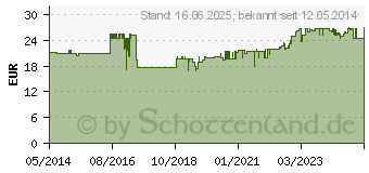 Preistrend fr ACCU-CHEK FastClix Lanzetten (09749969)