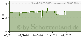 Preistrend fr SOFT TAMPONS normal (09750211)