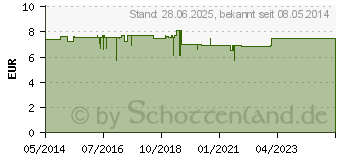 Preistrend fr SOFT TAMPONS normal (09750228)