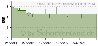 Preistrend fr IBUTOP Schmerzcreme (09750607)