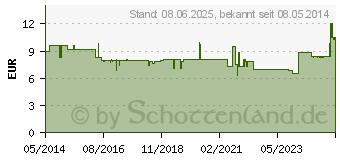 Preistrend fr IBUTOP Schmerzcreme (09750613)