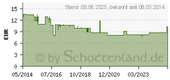 Preistrend fr IBUTOP Schmerzcreme (09750636)