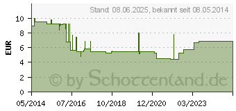 Preistrend fr IBUTOP Schmerzgel (09750659)