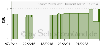 Preistrend fr SILVER SHAMPOO gegen Gelbstich Swiss O-Par (09750990)