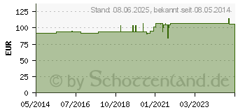 Preistrend fr ISCADOR M Serie 0 Injektionslsung (09751185)