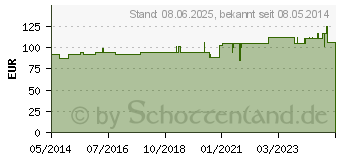 Preistrend fr ISCADOR Qu Serie 0 Injektionslsung (09751268)