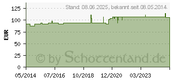 Preistrend fr ISCADOR Qu Serie I Injektionslsung (09751311)