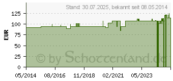 Preistrend fr ISCADOR M c.Cu Serie I Injektionslsung (09751357)