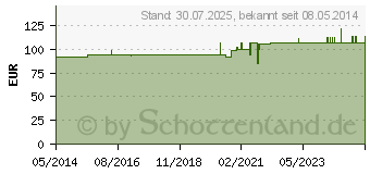 Preistrend fr ISCADOR M c.Hg Serie I Injektionslsung (09751386)