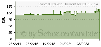 Preistrend fr ISCADOR M c.Hg Serie II Injektionslsung (09751392)