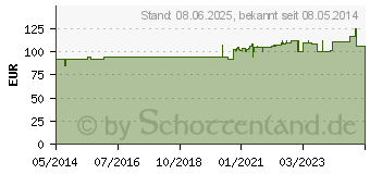 Preistrend fr ISCADOR P c.Hg Serie II Injektionslsung (09751417)