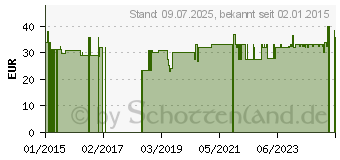 Preistrend fr CONTOUR Sensoren Teststreifen (09751452)