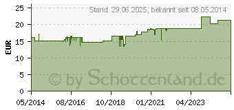 Preistrend fr SINUDORON Mischung (09751481)