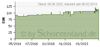 Preistrend fr ISCADOR Qu c.Arg Serie II Injektionslsung (09751653)