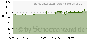 Preistrend fr ISCADOR Qu c.Cu Serie I Injektionslsung (09751676)