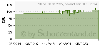 Preistrend fr ISCADOR Qu c.Cu Serie II Injektionslsung (09751682)