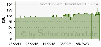 Preistrend fr ISCADOR U c.Hg Serie I Injektionslsung (09751736)