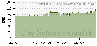 Preistrend fr ISCADOR U c.Hg Serie II Injektionslsung (09751742)