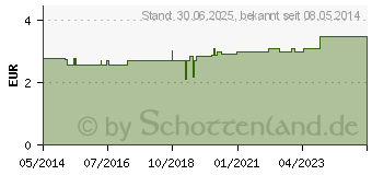 Preistrend fr LEBEWOHL Hhneraugen Pflaster normal (09755349)