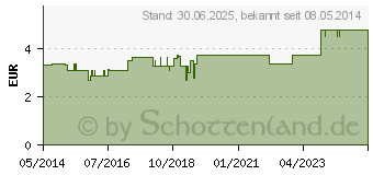 Preistrend fr LEBEWOHL Hhneraugen Pflaster (09755355)