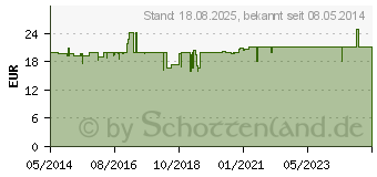 Preistrend fr RESVEGA Kapseln (09755668)