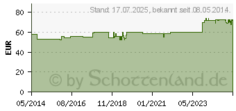 Preistrend fr WOLFF Basiscreme halbfett (09755792)