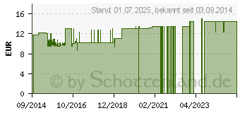 Preistrend fr DR.HAUSCHKA Salbei Bad (09763917)