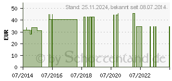 Preistrend fr MEDISANA analoge Personenwaage PSD (09764696)