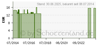 Preistrend fr LACHESIS LM I Lsung (09765230)