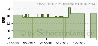 Preistrend fr LACHESIS LM X Lsung (09765342)