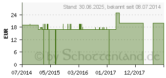 Preistrend fr LACHESIS LM XIII Lsung (09765371)