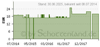 Preistrend fr LACHESIS LM XVIII Lsung (09765425)