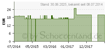 Preistrend fr LACHESIS LM XXI Lsung (09765454)