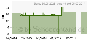 Preistrend fr LACHESIS LM XXIII Lsung (09765477)