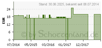 Preistrend fr LACHESIS LM XXIX Lsung (09765543)