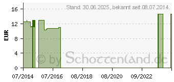 Preistrend fr LACHESIS C 30 Gr.2 Globuli (09765589)